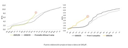 Comercialización de trigo y cebada al 10 de diciembre