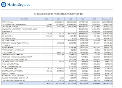 Comisiones de las principales 25 productoras de seguros