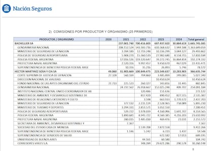 Comisiones por productor y organismo