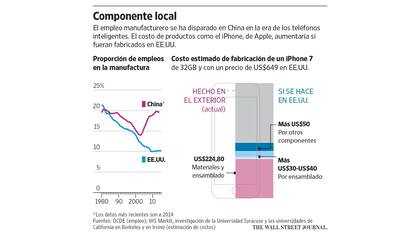 Cómo cambiaría el costo final de un iPhone si se fabricara en EE.UU. en vez de hacerlo en China