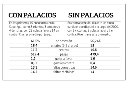 Cómo cambiaron los números de River con la partida de Palacios