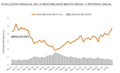 Cómo cambió el retorno de las propiedades en alquiler en la zona norte del Gran Buenos Aires a lo largo de los últimos años