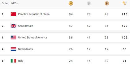Como en los Juegos convencionales, China demuestra ser una potencia en el deporte: es líder