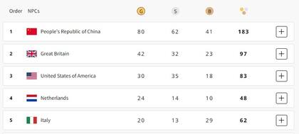 Como en los Juegos convencionales, China demuestra ser una potencia en el deporte: es líder