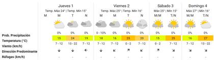 Cómo es el pronóstico del clima para el AMBA en el fin de semana largo de mayo según el Servicio Meteorológico Nacional