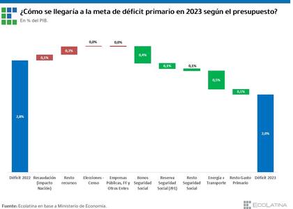 Cómo espera el Gobierno alcanzar la meta de déficit fiscal en 2023, según el Presupuesto. Gráfico de Ecolatina.