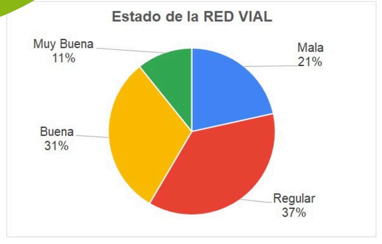 Mejoras en el estado de los caminos rurales de Buenos Aires