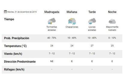 Cómo estará el clima el martes 31 de diciembre según el Servicio Meteorológico Nacional.