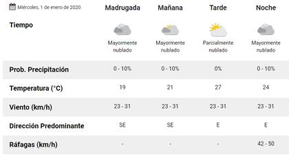 Cómo estará el tiempo el 1 de enero según el Servicio Meteorológico Nacional.