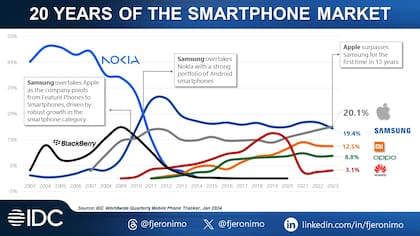 Cómo evolucionaron las ventas de las diferentes marcas de celulares en los últimos 20 años