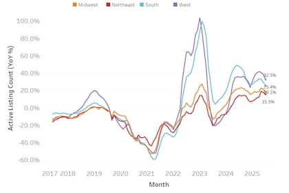 Cómo evolucionó el mercado en cada región de EE.UU.