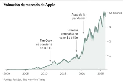 Cómo evolucionó el valor de mercado de Apple, de los US$350.000 millones que valía cuando asumió Cook a los US$4 billones actuales