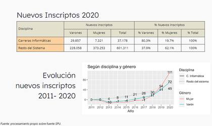 Cómo evolucionó la cantidad de inscriptos a las carreras de informática en la Argentina en los últimos años