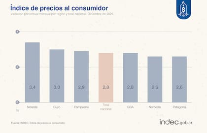 Cómo fue el aumento del IPC en todo el país
