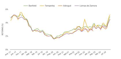 Cómo fue la evolución mensual de rentabilidad bruta en los barrios menos rentables