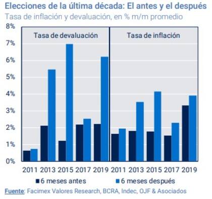 Cómo fue la tasa de devaluación y de inflación, antes y después de las últimas elecciones, según datos de Facimex.
