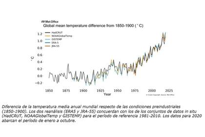 Cómo fue variando la temperatura media anual respecto del mundo preindustrial (1850 en adelante)