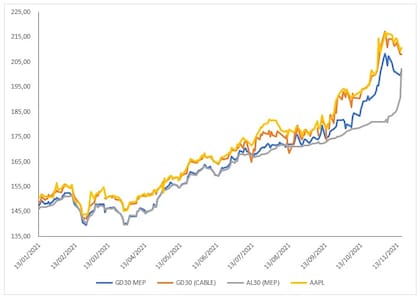 Cómo fueron subiendo las distintas cotizaciones del dólar contado con liquidación (CCL) en este año, según gráfico de Manuel Carpintero