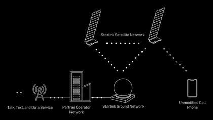 Cómo funciona el 5G satelital: los satélites están en una órbita tan baja que captar la señal que emite un smartphone convencional