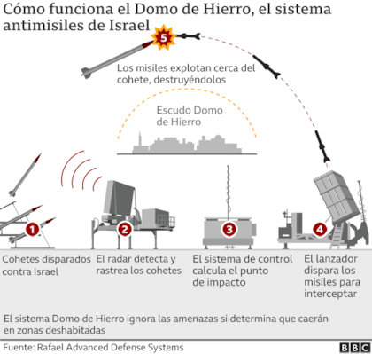 Cómo funciona el Domo de Hierro, el sistema antimisiles de Israel