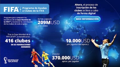 Cómo funciona el programa de compensaciones a clubes de la FIFA durante el Mundial 