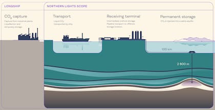 Cómo funciona el proyecto Northern Lights, para tomar el dióxido de carbono de la atmósfera y enterrarlo bajo el lecho marino