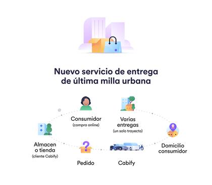 Cómo funciona el servicio de última milla urbana.