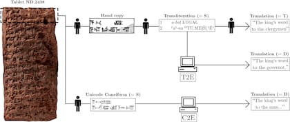Cómo funciona la herramienta de traducción automática de textos cuneiformes