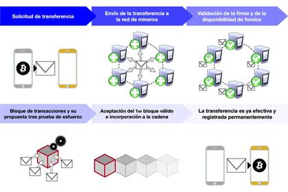 Cómo funciona la minería de criptomonedas y el blockchain