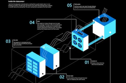 Cómo funciona un sistema de refrigeración en un centro de datos