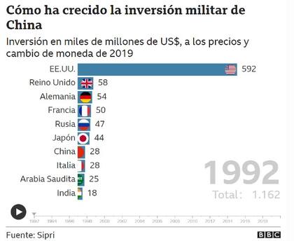 Cómo ha crecido la inversión militar de China: 1992
