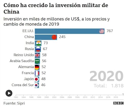 Cómo ha crecido la inversión militar en China: 2020