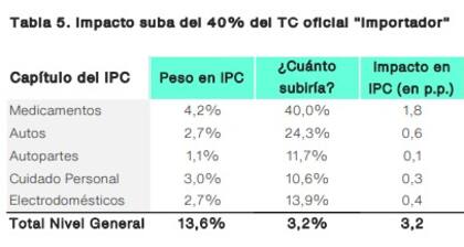 Cómo impactaría una corrección del dólar importador en la inflación. Gráfico: Equilibra