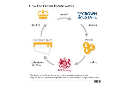 Cómo la corona británica financia los gastos oficiales de la reina/rey