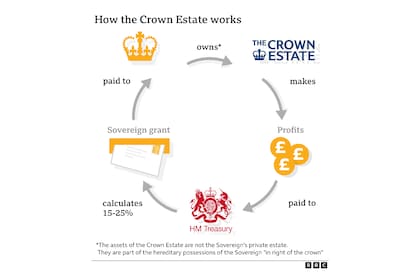 Cómo la corona británica financia los gastos oficiales de la reina/rey