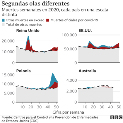 Cómo la segunda ola afectó a los distintos países