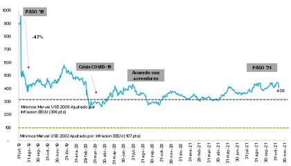 Cómo performó el Merval en dólares CCL desde las PASO de 2019 hasta las elecciones legislativas de 2021, según gráfico de PPI