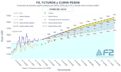 Cómo quedaría el esquema de bandas cambiarias según el REM, de acuerdo con informe de F2 Soluciones Financieras