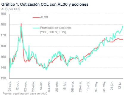 Cómo se amplió la brecha entre el CCL operado con bonos y acciones, tras las nuevas restricciones