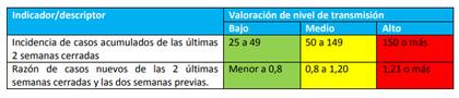 Cómo se analiza la razón y la incidencia de los casos, las dos variables que estudia el Gobierno