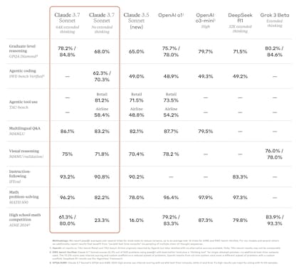 Cómo se compara Claude 3.7 Sonnet con otras plataformas de inteligencia artificial