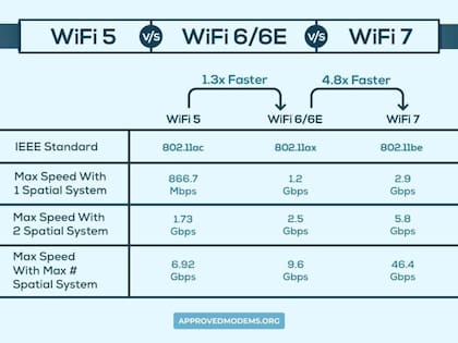 Cómo se compara la velocidad de conexión de Wi-Fi 5, Wi-Fi 6 y Wi-Fi 7