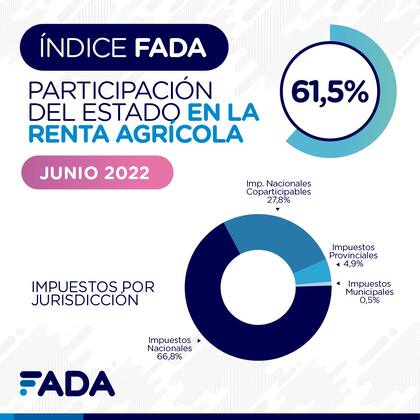 Cómo se compone el aporte del sector por impuestos