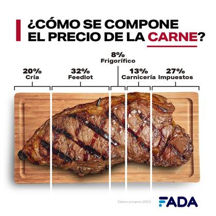 Cómo se compone el precio de la carne