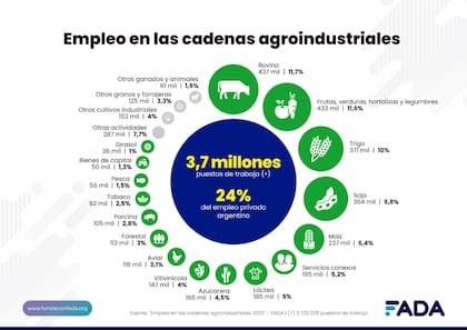 Cómo se distribuye en el empleo al interior del agro. FADA