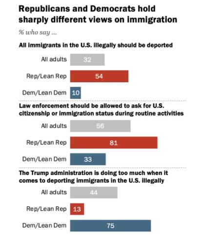 Cómo se divide la opinión pública respecto a las deportaciones de migrantes en EE.UU. entre demócratas y republicanos