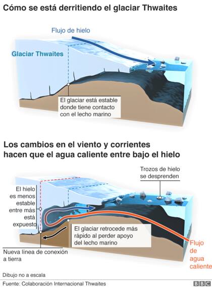 Cómo se está derritiendo el glaciar Thwaites