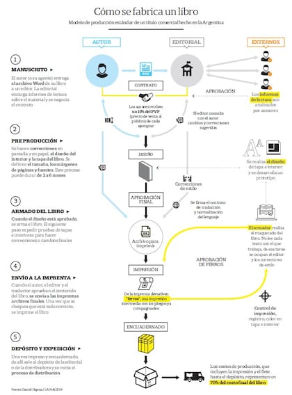 Cómo se fabrica un libro