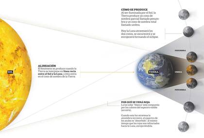 Cómo se forma un eclipse lunar