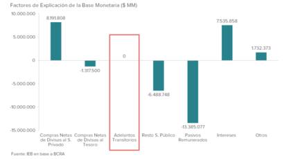 Como se movió la oferta monetaria